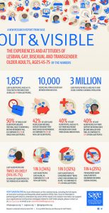 [Infographic] Out & Visible: The Experiences and Attitudes of Lesbian, Gay, Bisexual and Transgender Older Adults, Ages 45-75