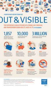 [Research Poster] Out & Visible: The Experiences and Attitudes of Lesbian, Gay, Bisexual and Transgender Older Adults, Ages 45-75
